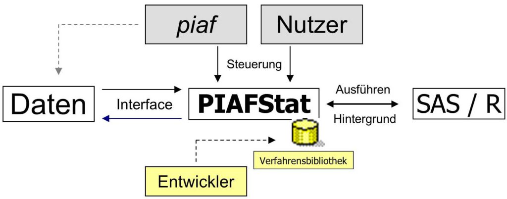 PIAFStat Schema
